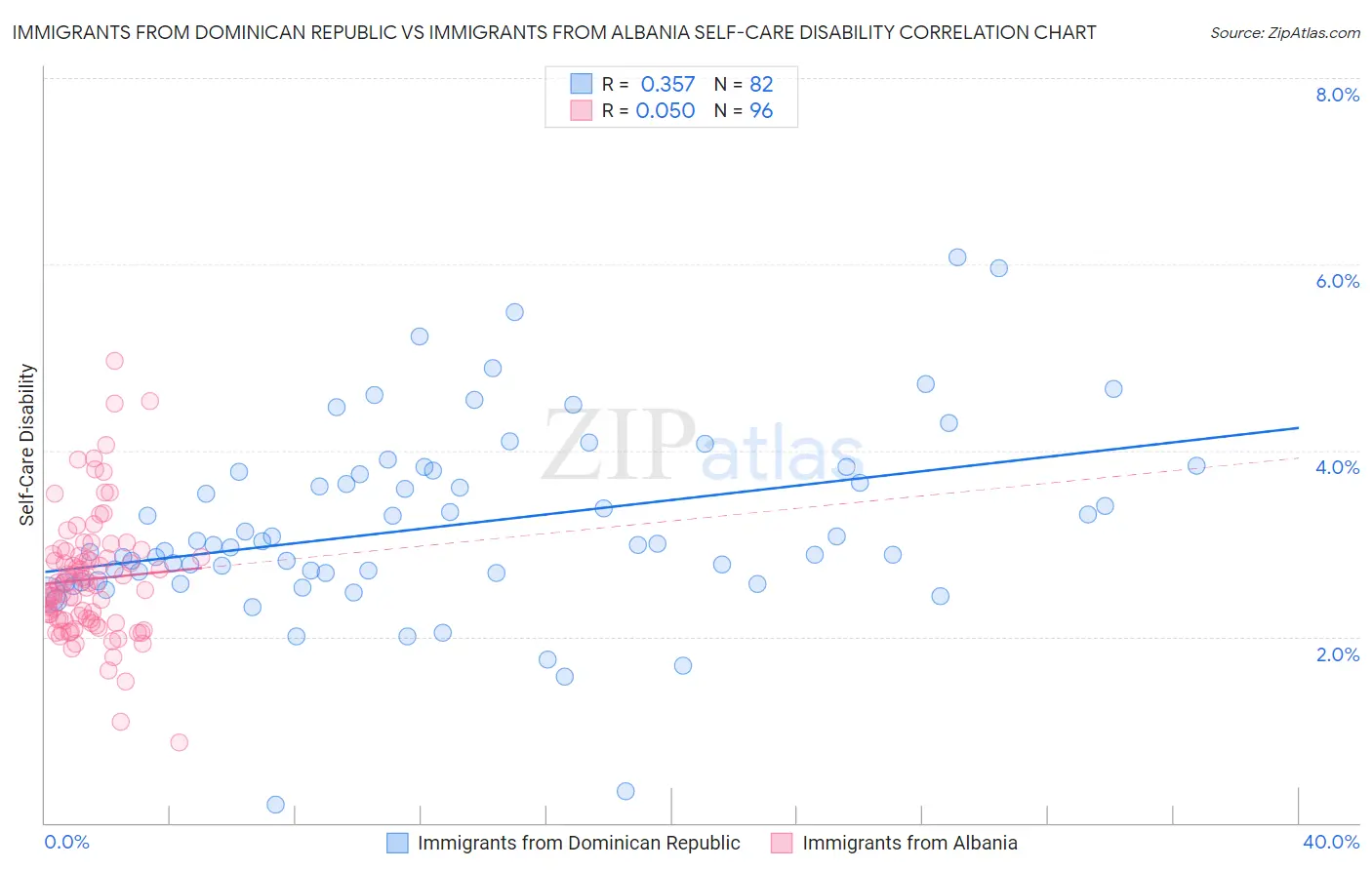 Immigrants from Dominican Republic vs Immigrants from Albania Self-Care Disability
