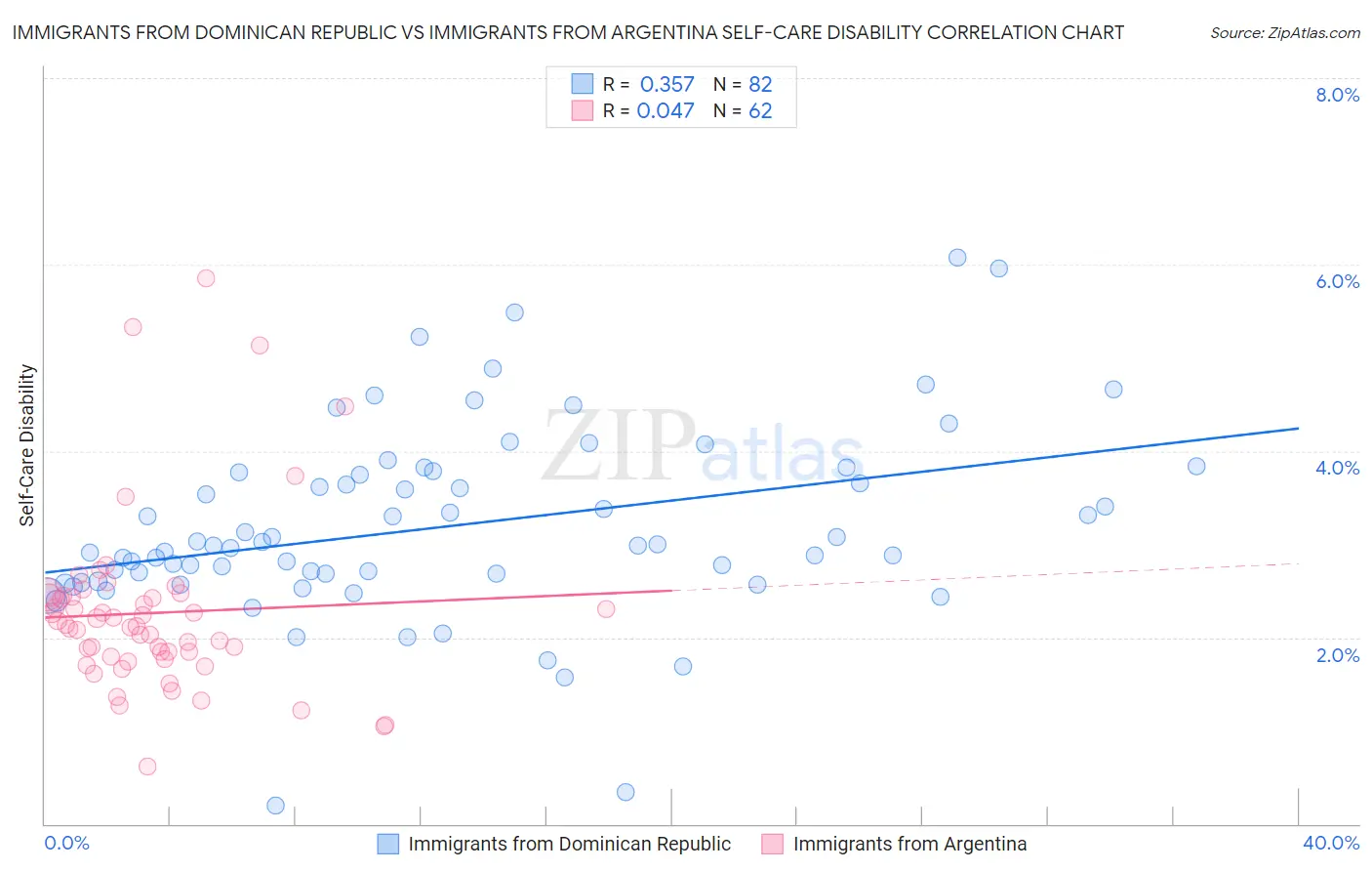 Immigrants from Dominican Republic vs Immigrants from Argentina Self-Care Disability