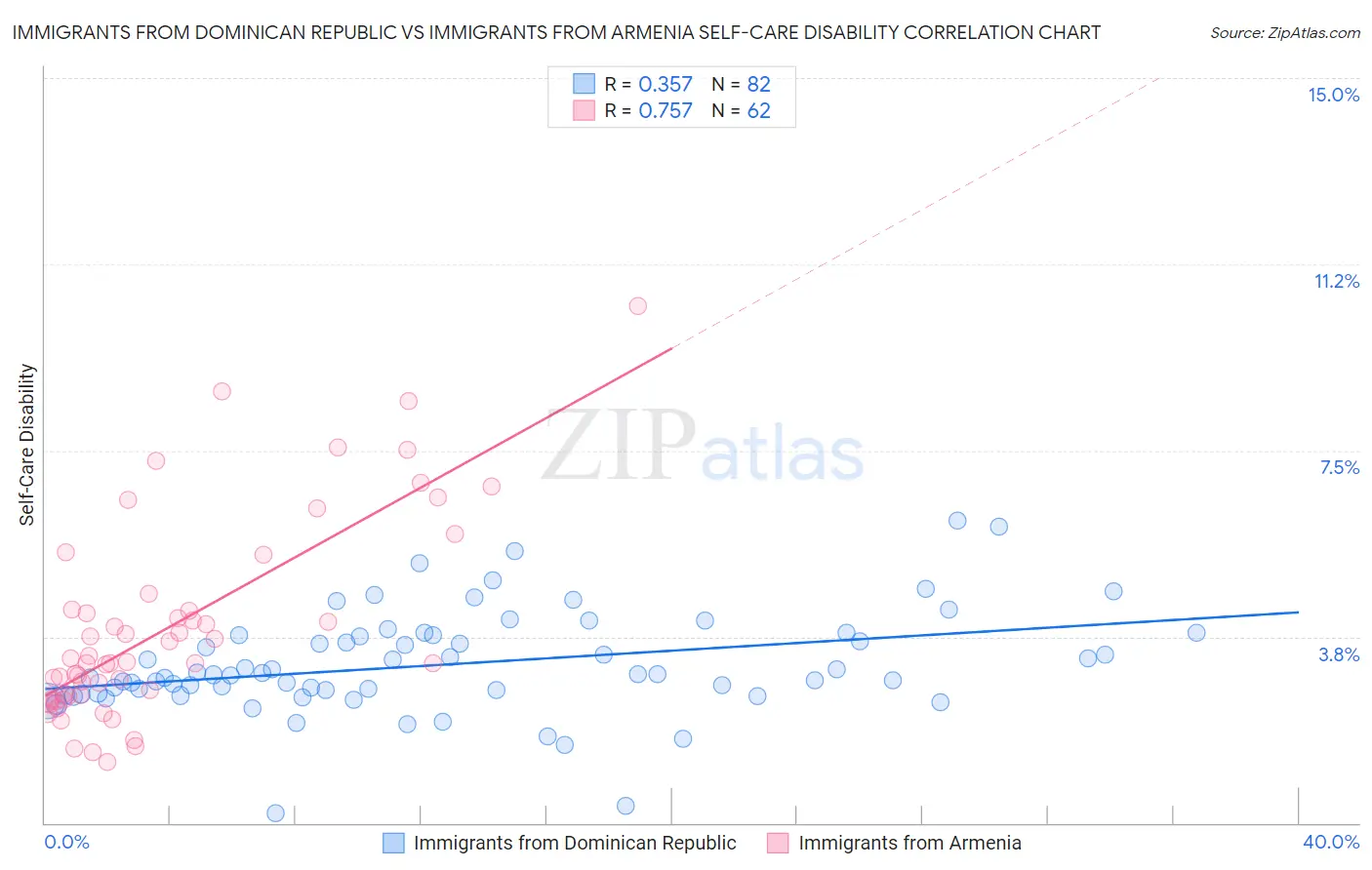 Immigrants from Dominican Republic vs Immigrants from Armenia Self-Care Disability
