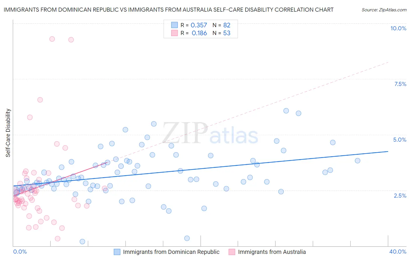 Immigrants from Dominican Republic vs Immigrants from Australia Self-Care Disability