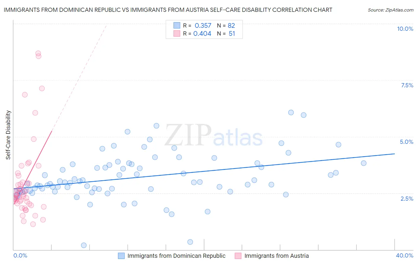 Immigrants from Dominican Republic vs Immigrants from Austria Self-Care Disability