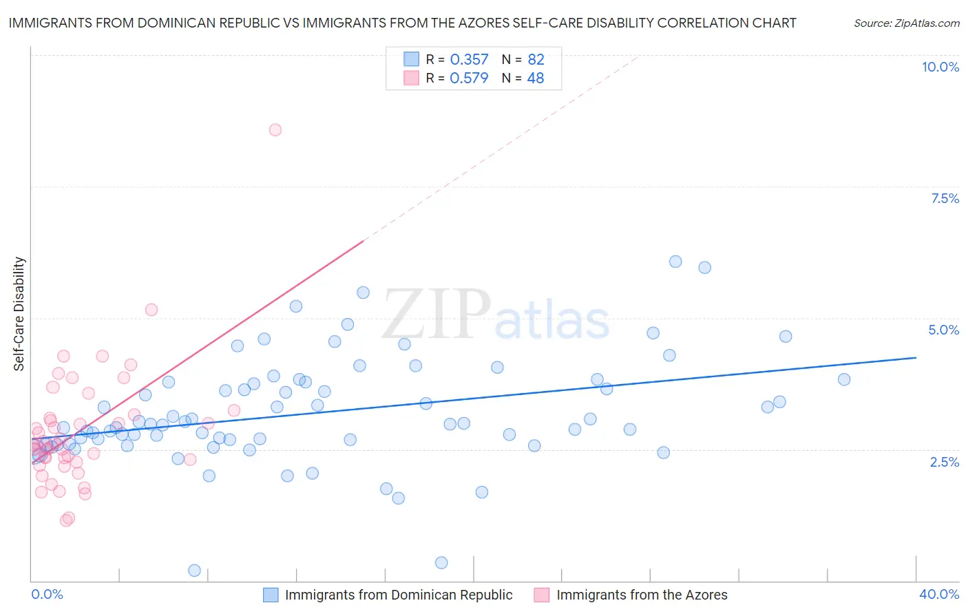 Immigrants from Dominican Republic vs Immigrants from the Azores Self-Care Disability