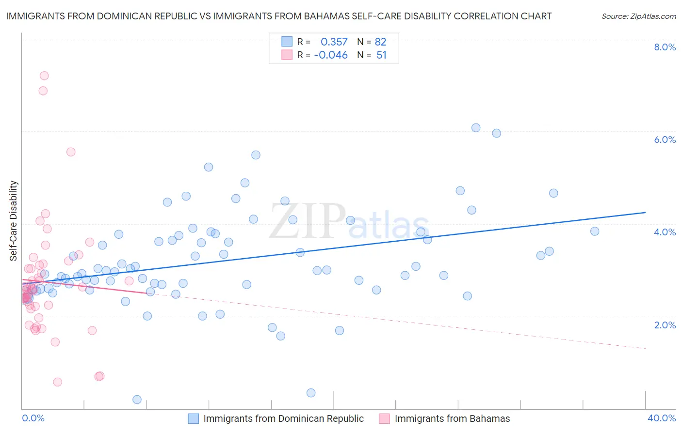 Immigrants from Dominican Republic vs Immigrants from Bahamas Self-Care Disability