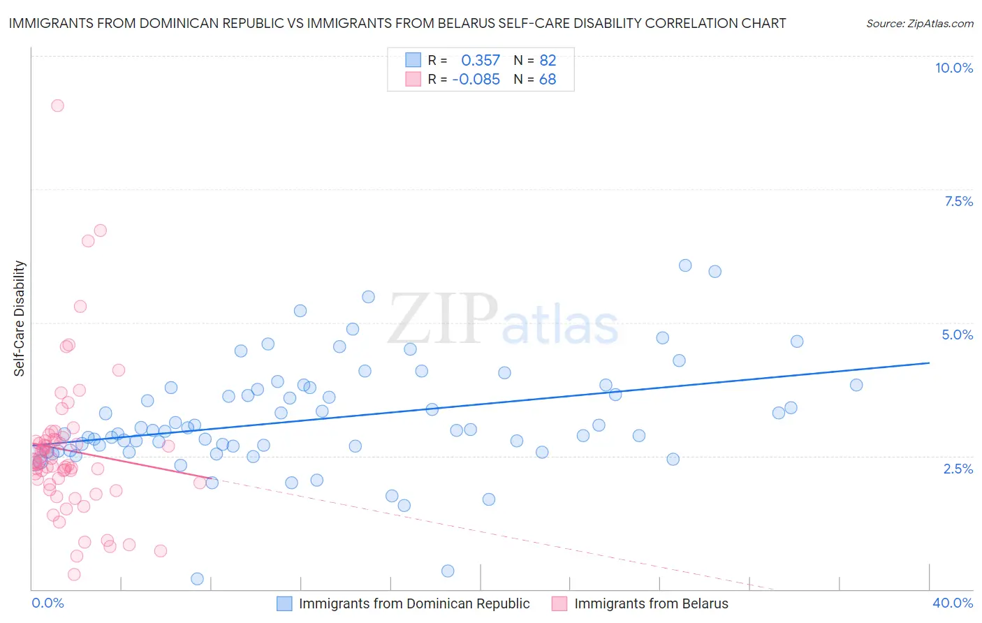 Immigrants from Dominican Republic vs Immigrants from Belarus Self-Care Disability