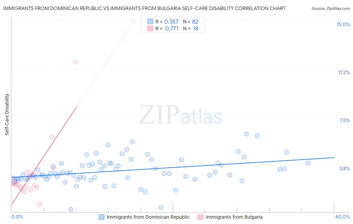 Immigrants from Dominican Republic vs Immigrants from Bulgaria Self-Care Disability