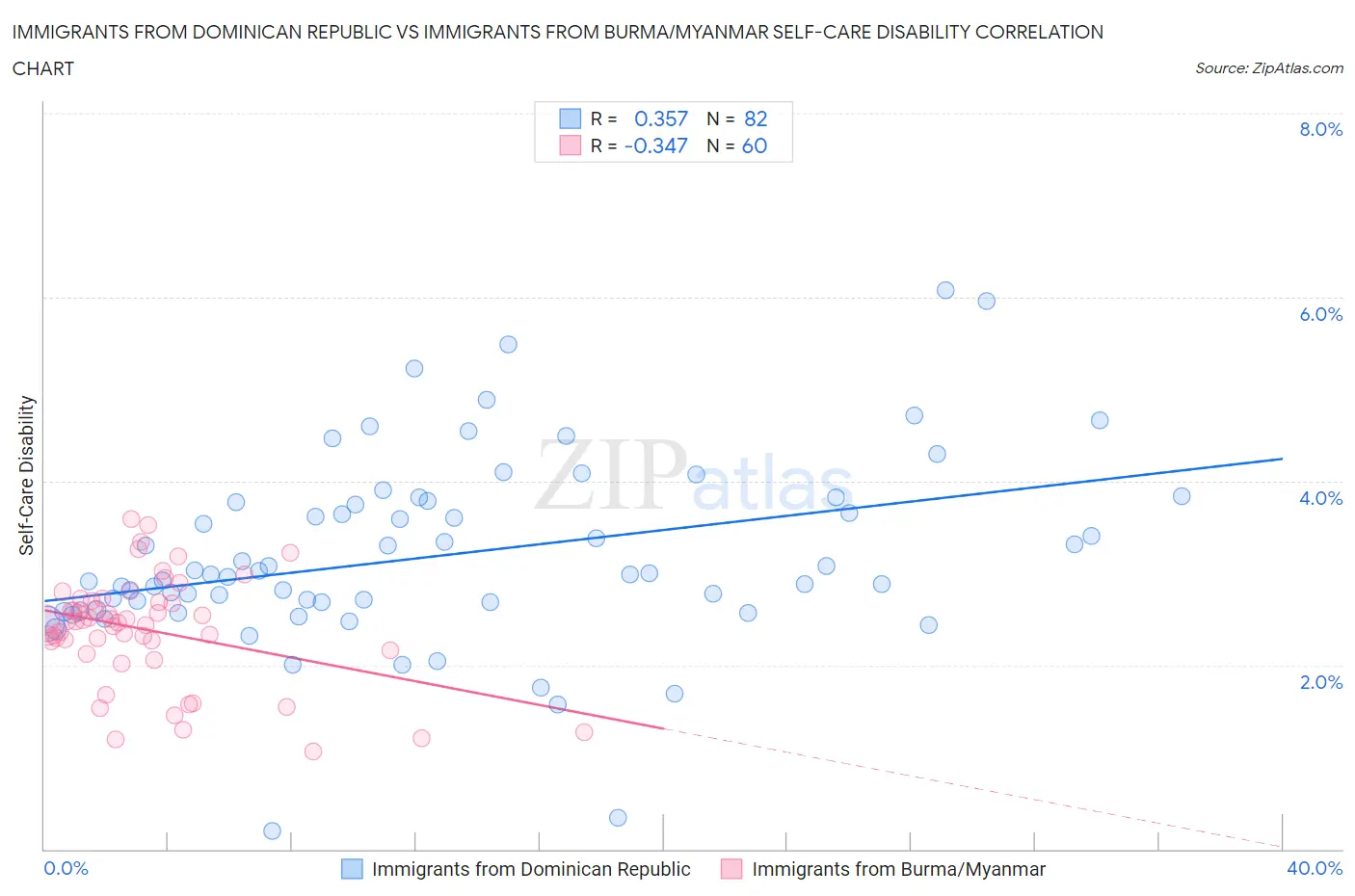 Immigrants from Dominican Republic vs Immigrants from Burma/Myanmar Self-Care Disability