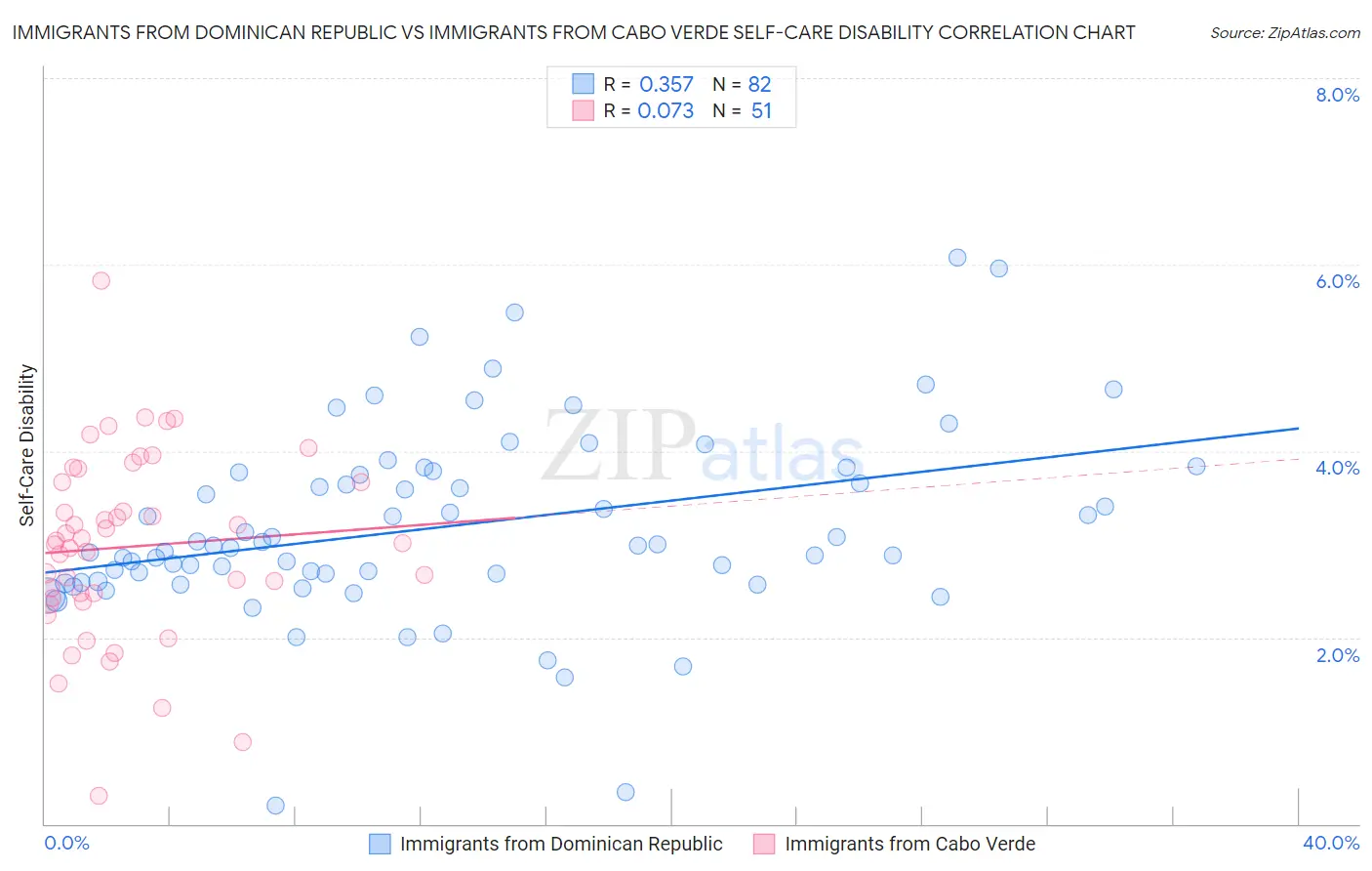 Immigrants from Dominican Republic vs Immigrants from Cabo Verde Self-Care Disability