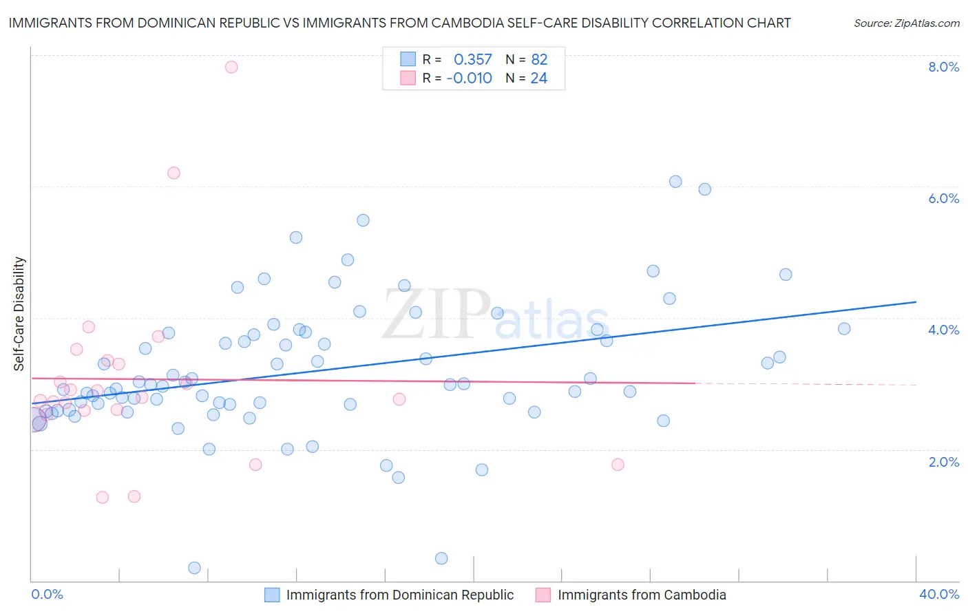 Immigrants from Dominican Republic vs Immigrants from Cambodia Self-Care Disability