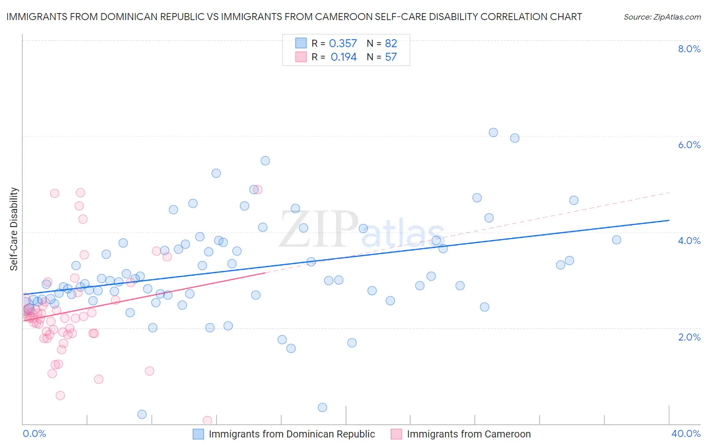 Immigrants from Dominican Republic vs Immigrants from Cameroon Self-Care Disability