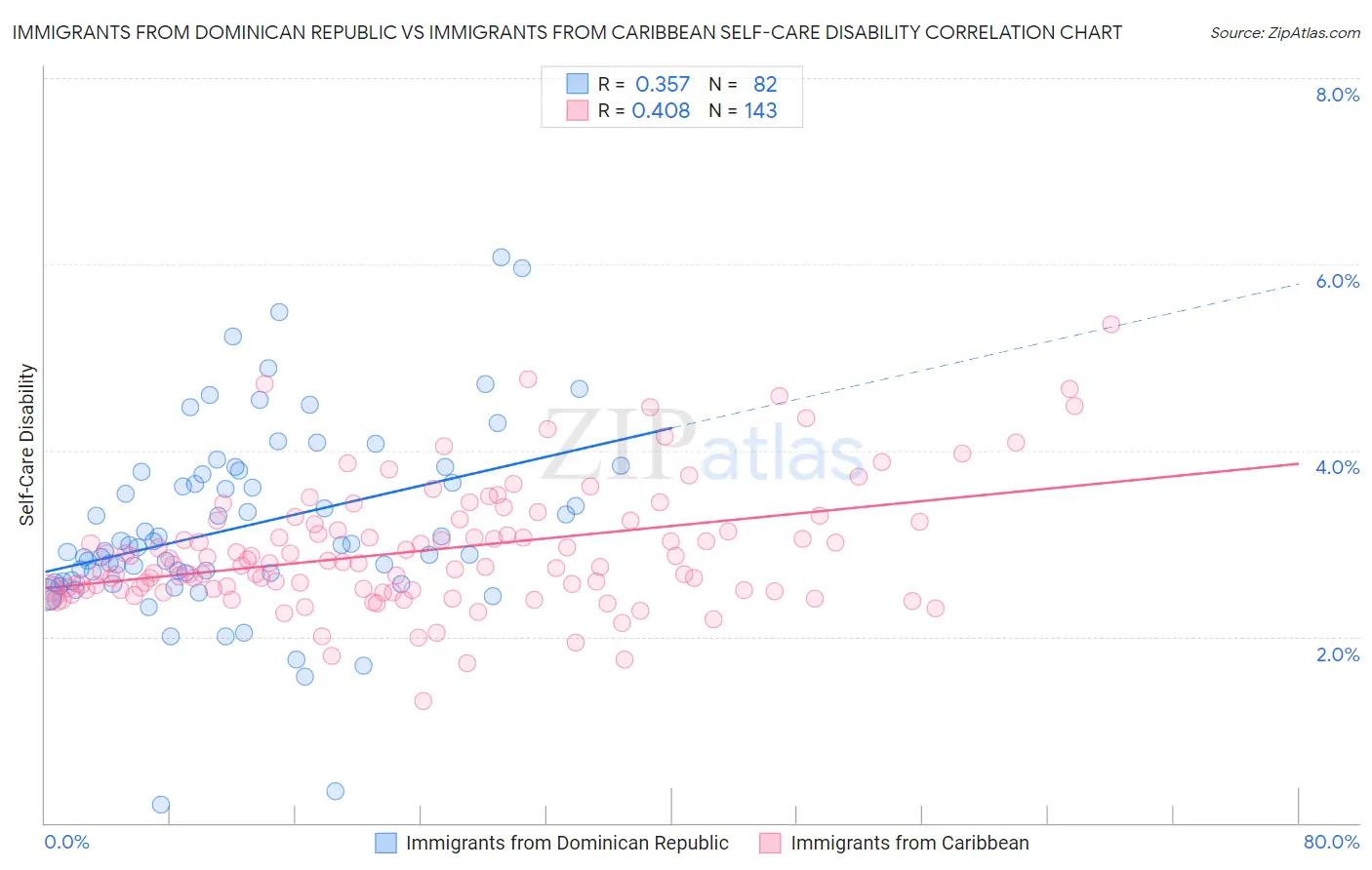 Immigrants from Dominican Republic vs Immigrants from Caribbean Self-Care Disability