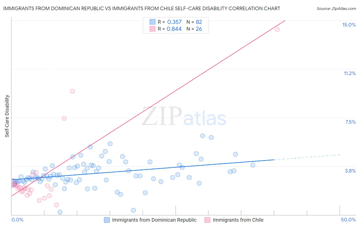 Immigrants from Dominican Republic vs Immigrants from Chile Self-Care Disability