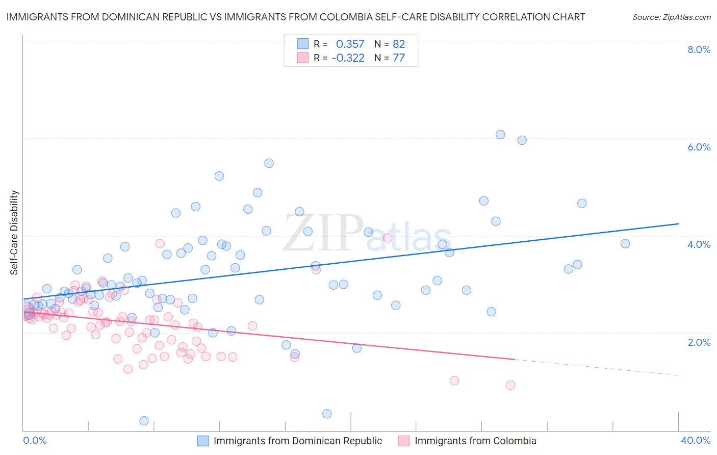 Immigrants from Dominican Republic vs Immigrants from Colombia Self-Care Disability