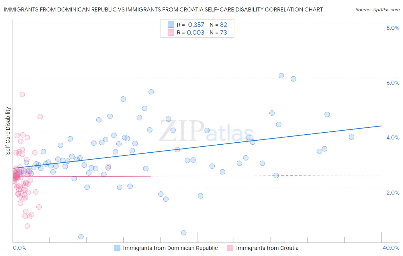 Immigrants from Dominican Republic vs Immigrants from Croatia Self-Care Disability