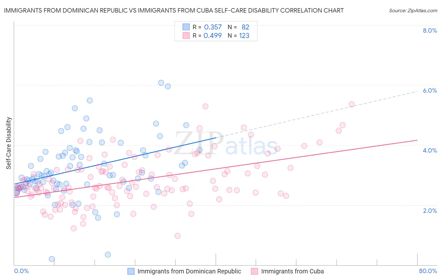 Immigrants from Dominican Republic vs Immigrants from Cuba Self-Care Disability