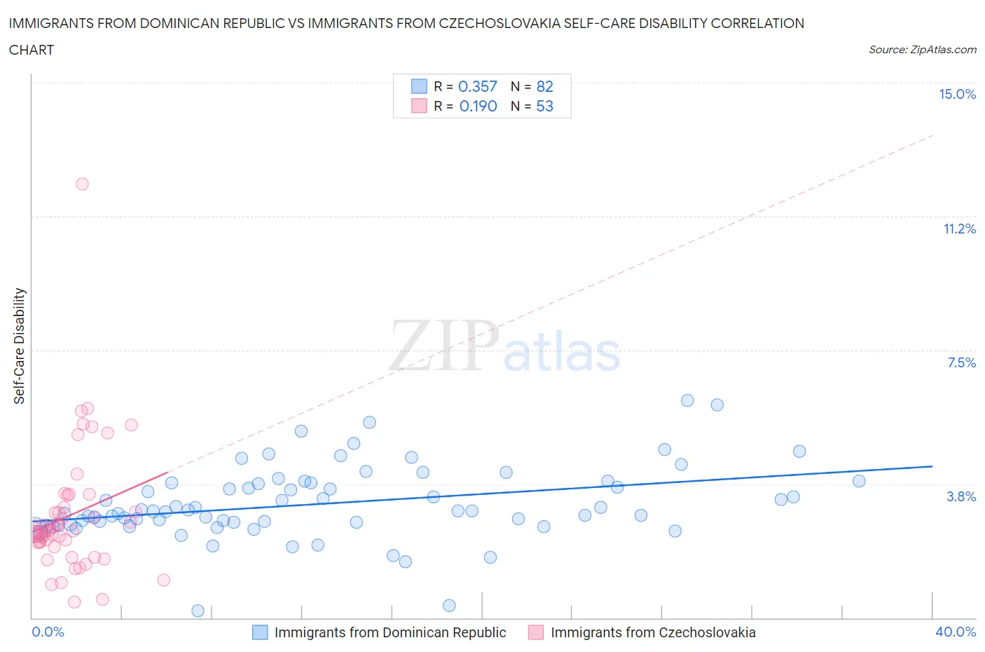 Immigrants from Dominican Republic vs Immigrants from Czechoslovakia Self-Care Disability