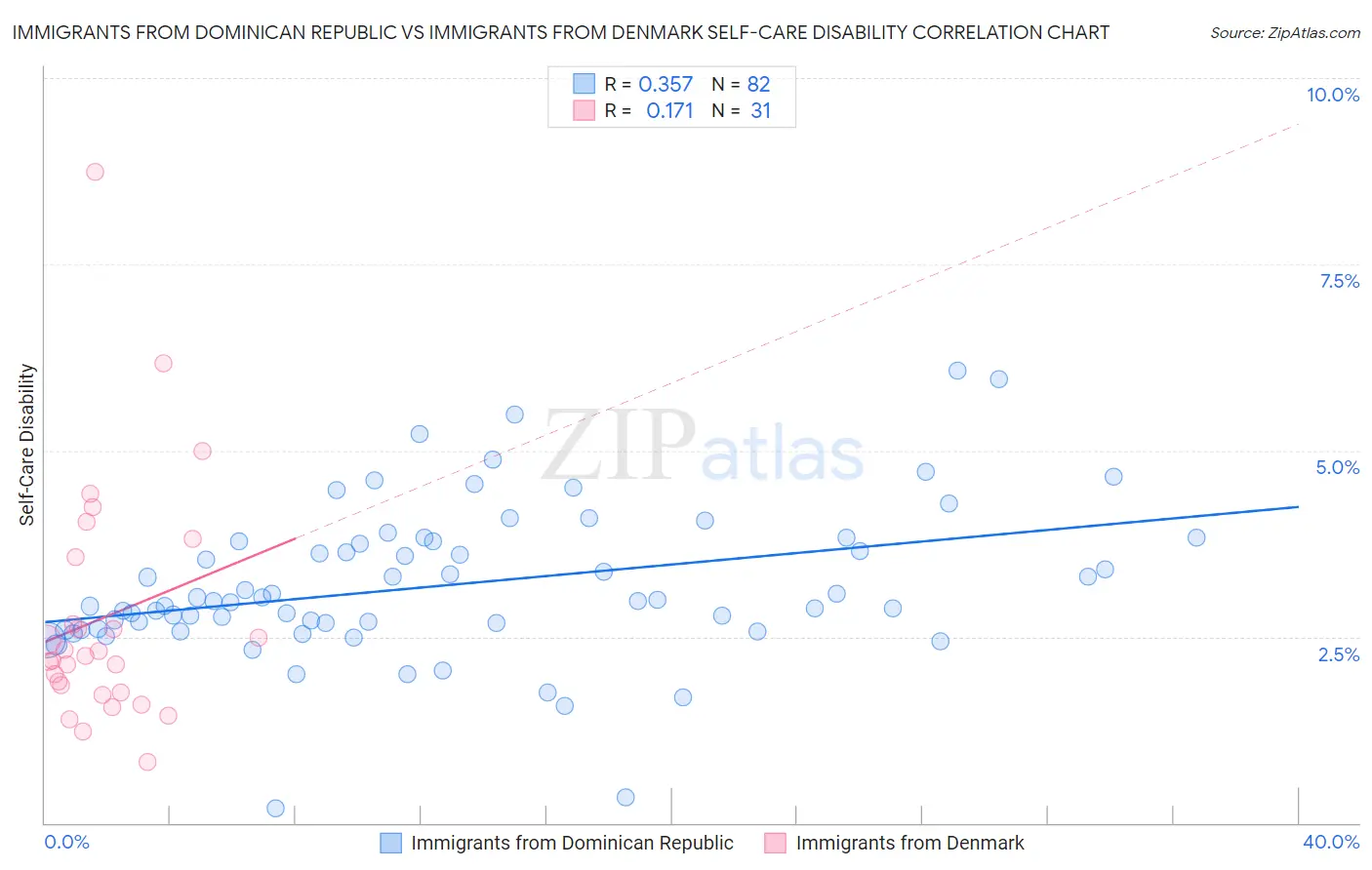 Immigrants from Dominican Republic vs Immigrants from Denmark Self-Care Disability