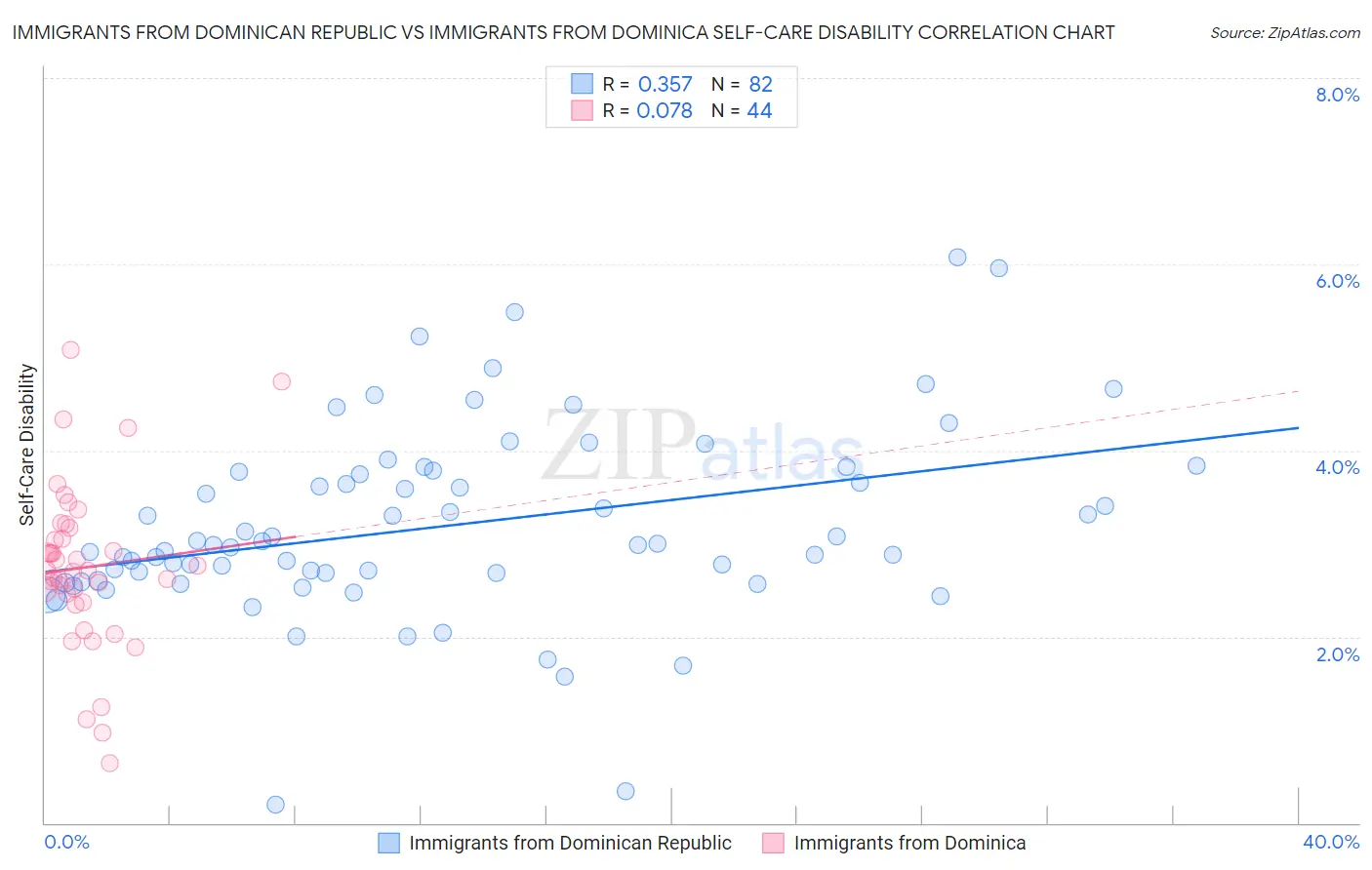 Immigrants from Dominican Republic vs Immigrants from Dominica Self-Care Disability