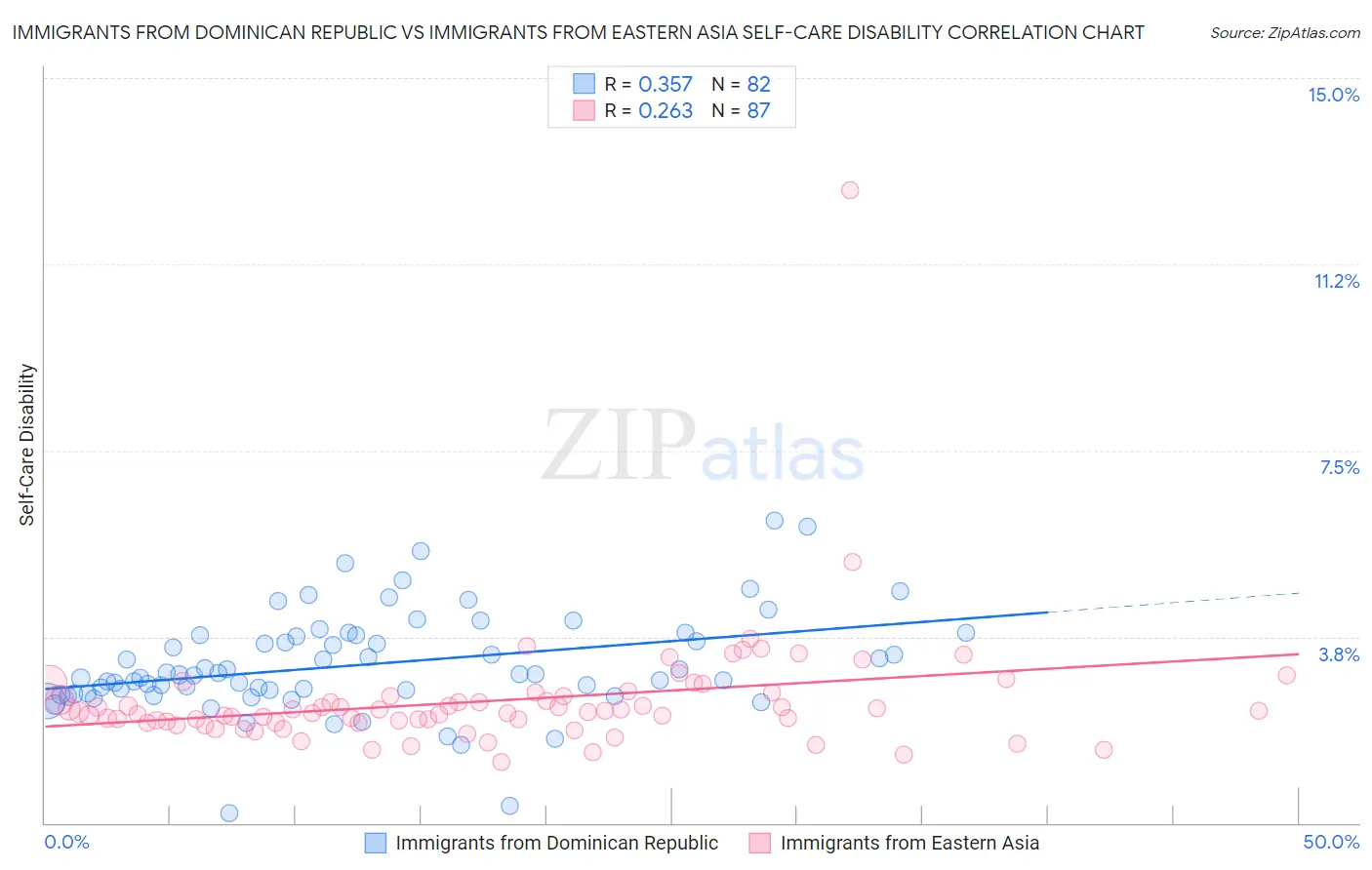 Immigrants from Dominican Republic vs Immigrants from Eastern Asia Self-Care Disability