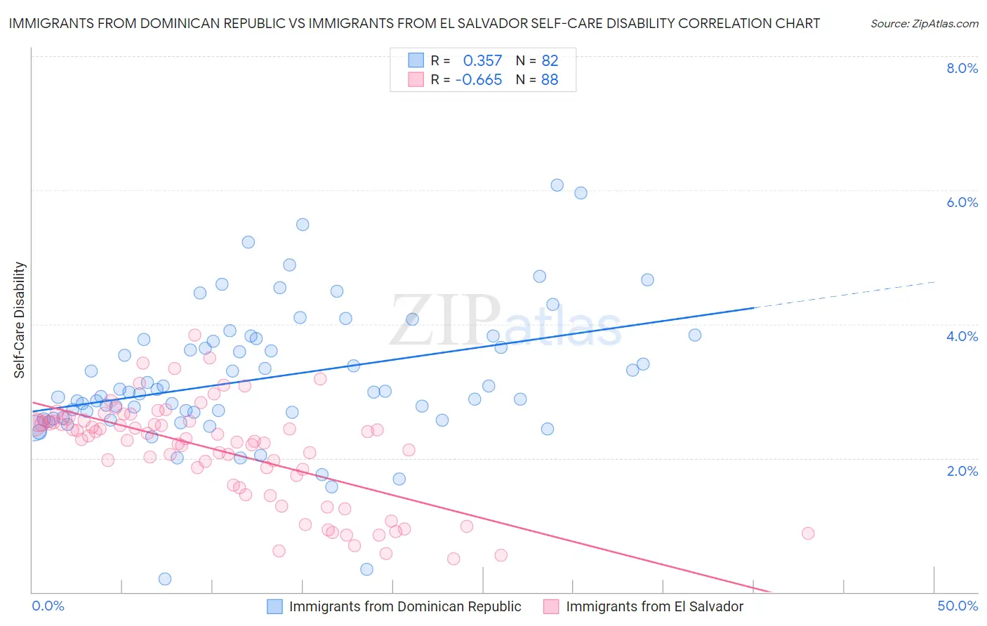 Immigrants from Dominican Republic vs Immigrants from El Salvador Self-Care Disability