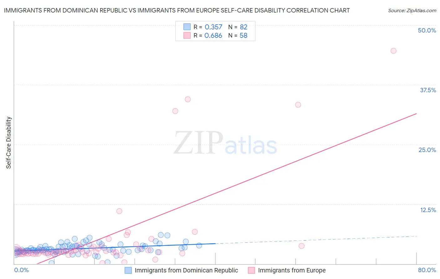 Immigrants from Dominican Republic vs Immigrants from Europe Self-Care Disability