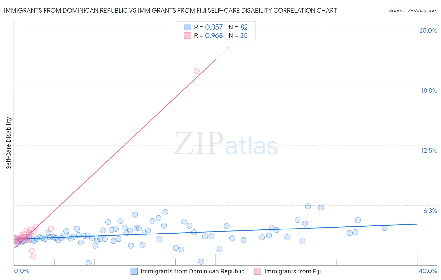 Immigrants from Dominican Republic vs Immigrants from Fiji Self-Care Disability