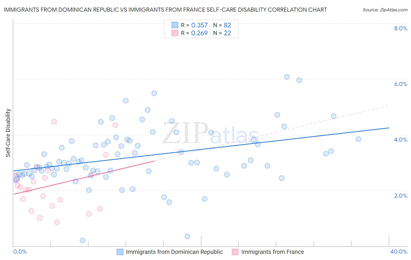 Immigrants from Dominican Republic vs Immigrants from France Self-Care Disability