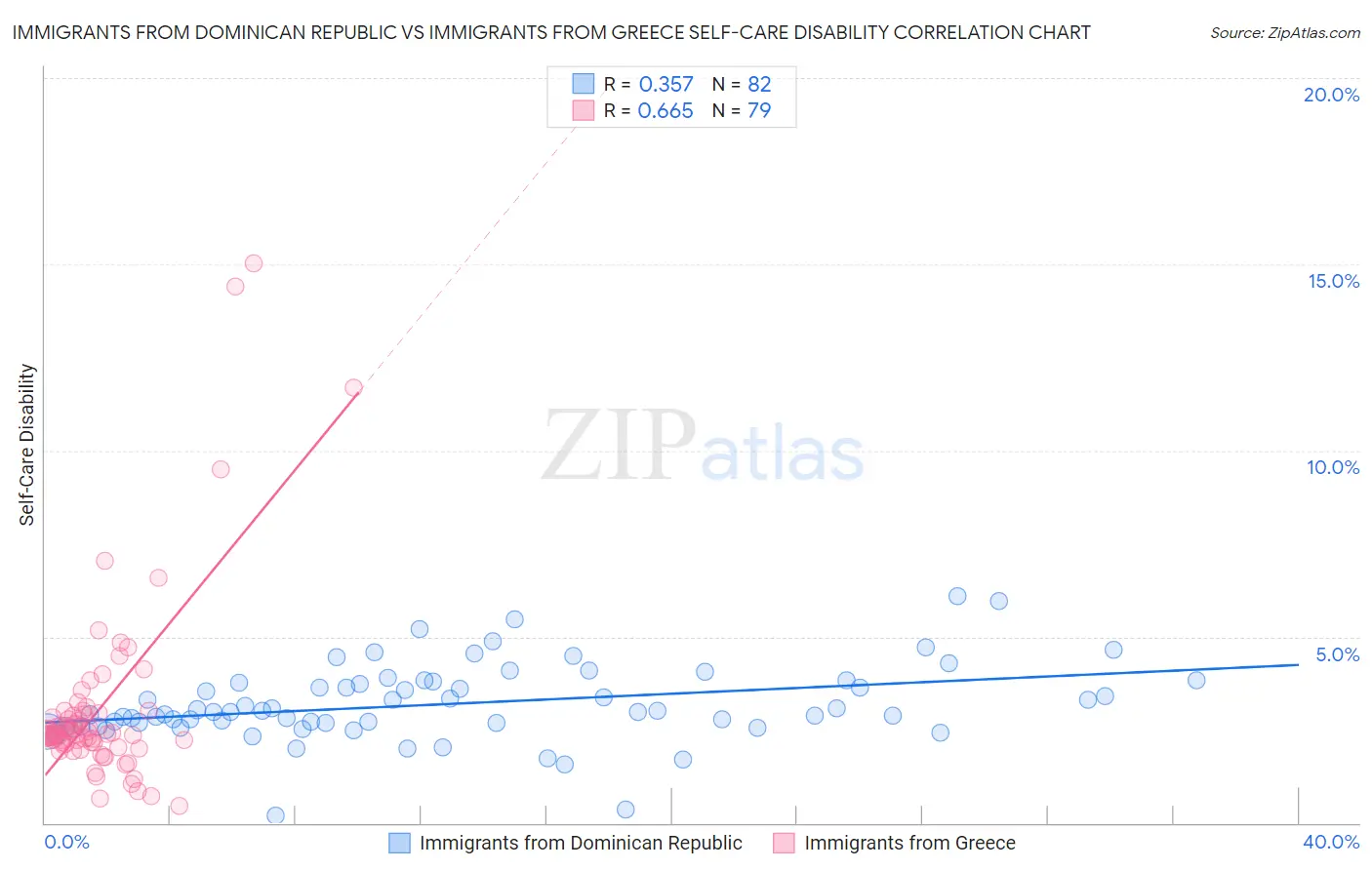 Immigrants from Dominican Republic vs Immigrants from Greece Self-Care Disability