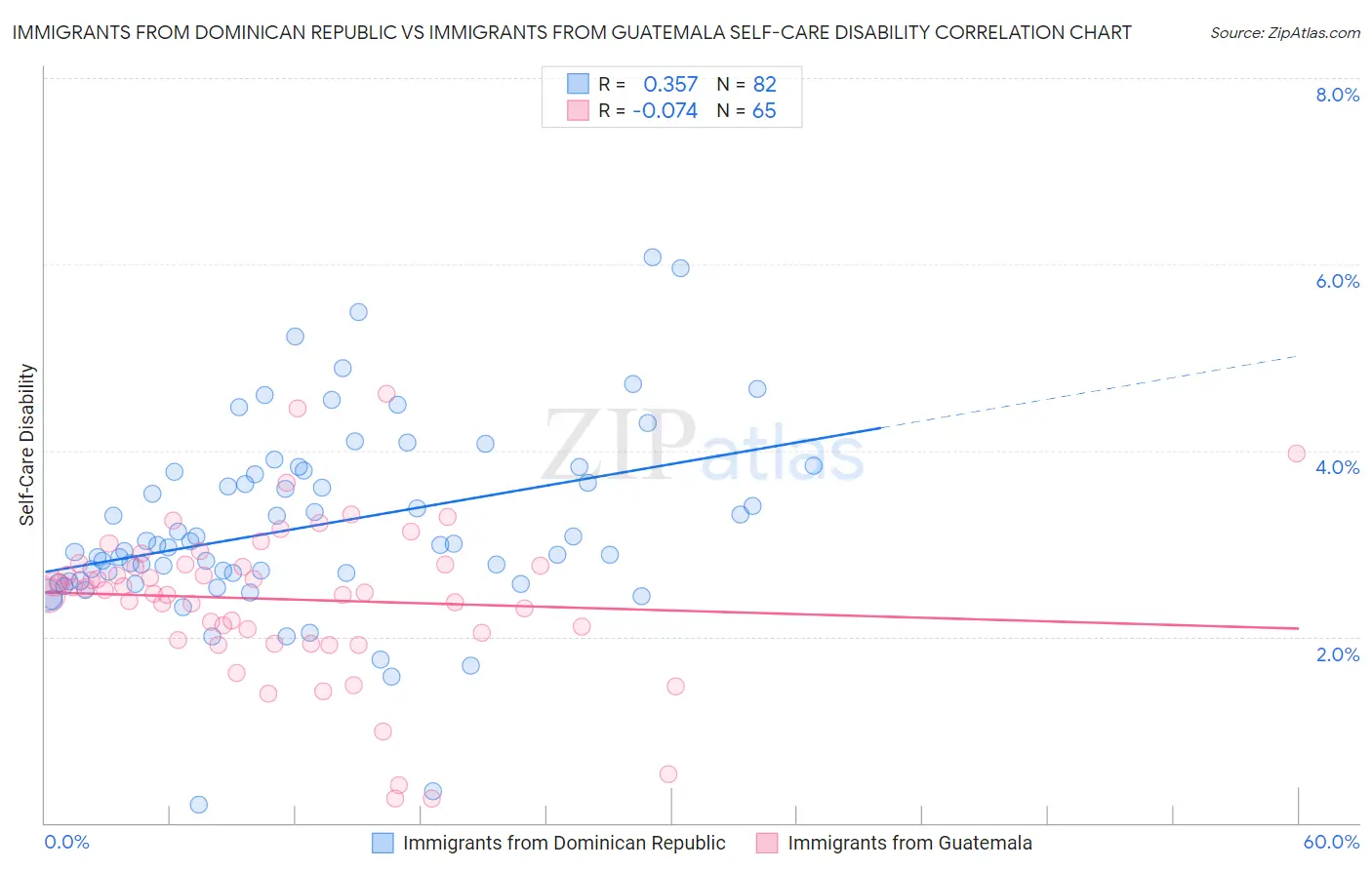 Immigrants from Dominican Republic vs Immigrants from Guatemala Self-Care Disability