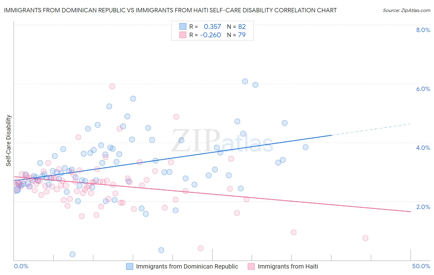 Immigrants from Dominican Republic vs Immigrants from Haiti Self-Care Disability
