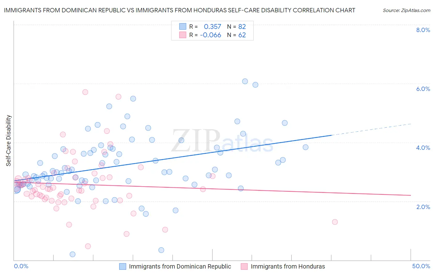 Immigrants from Dominican Republic vs Immigrants from Honduras Self-Care Disability