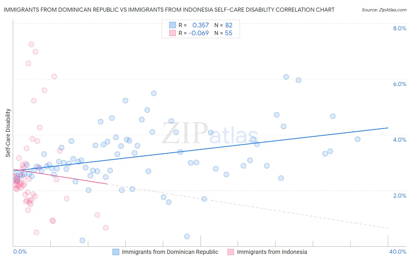 Immigrants from Dominican Republic vs Immigrants from Indonesia Self-Care Disability