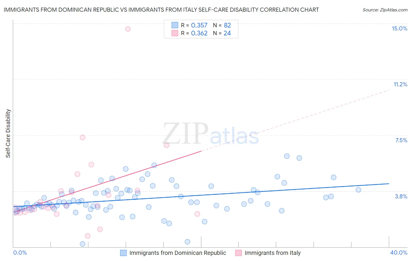 Immigrants from Dominican Republic vs Immigrants from Italy Self-Care Disability
