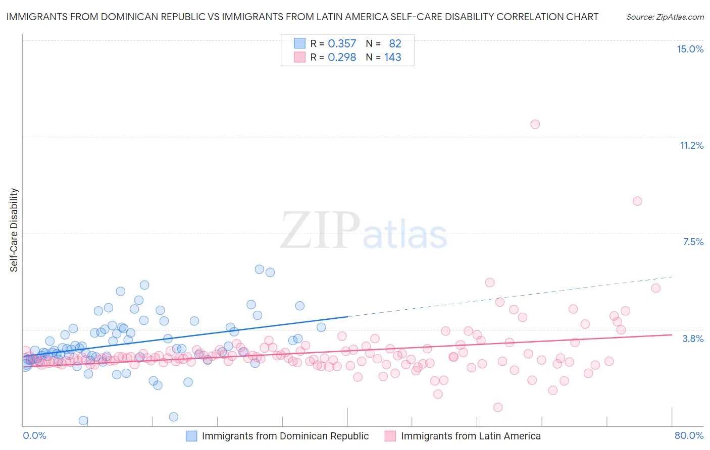 Immigrants from Dominican Republic vs Immigrants from Latin America Self-Care Disability