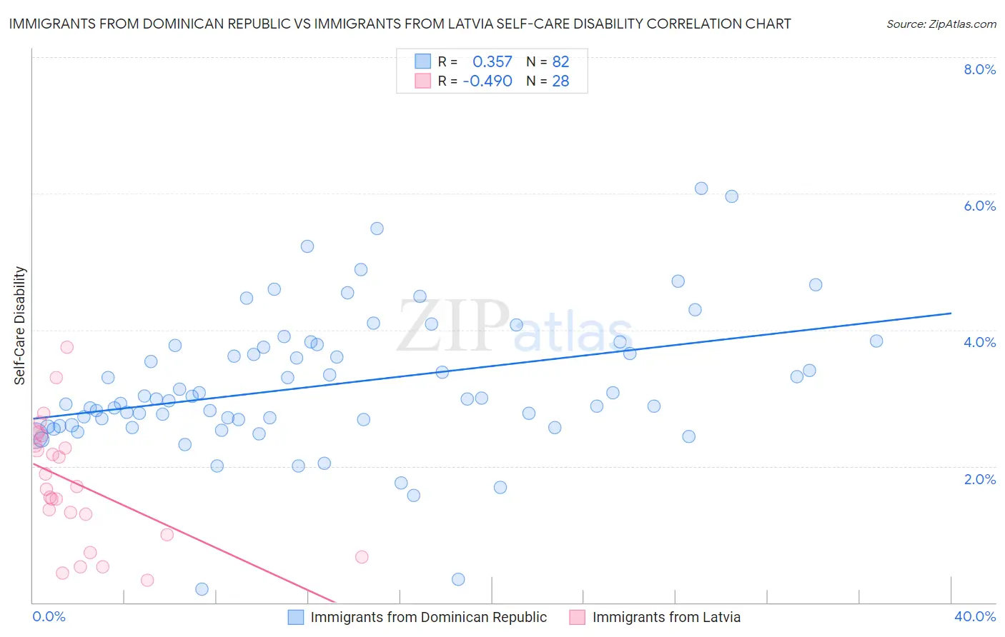 Immigrants from Dominican Republic vs Immigrants from Latvia Self-Care Disability