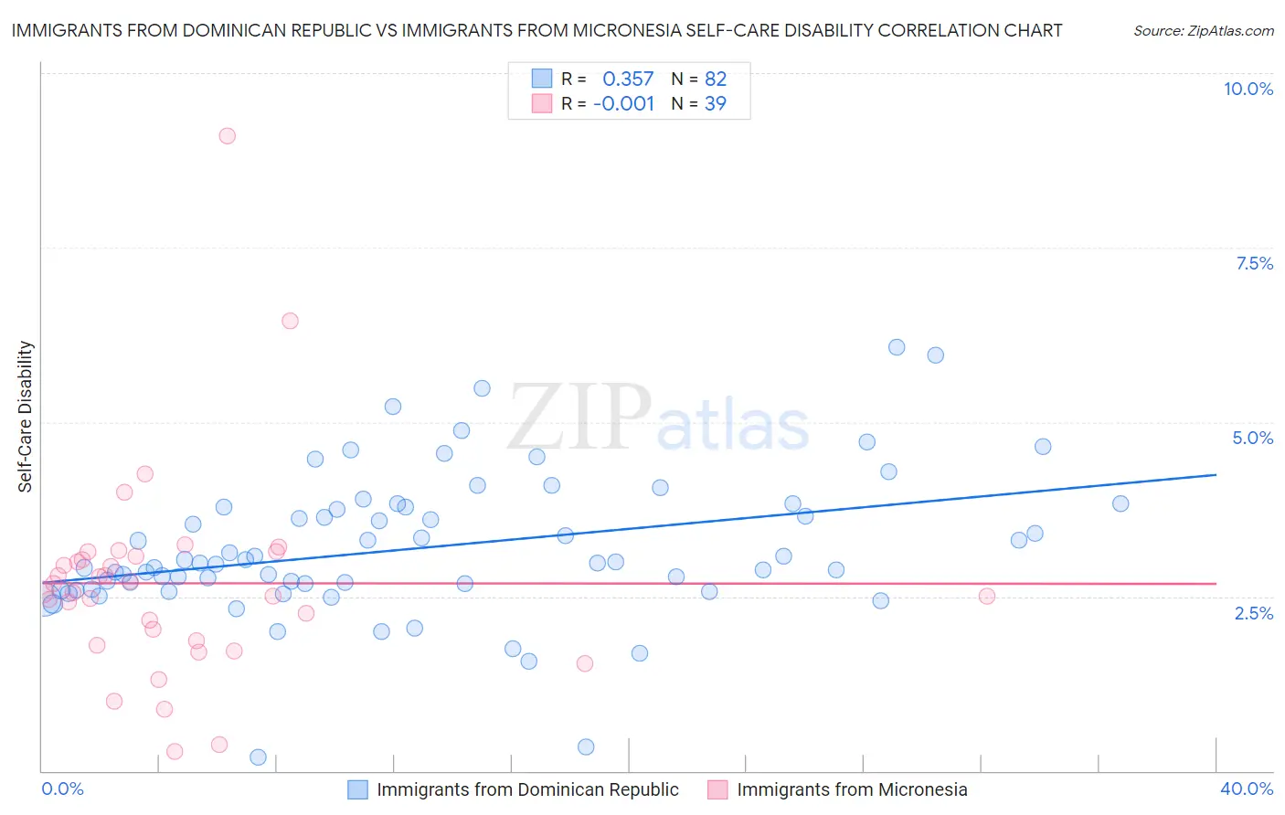 Immigrants from Dominican Republic vs Immigrants from Micronesia Self-Care Disability