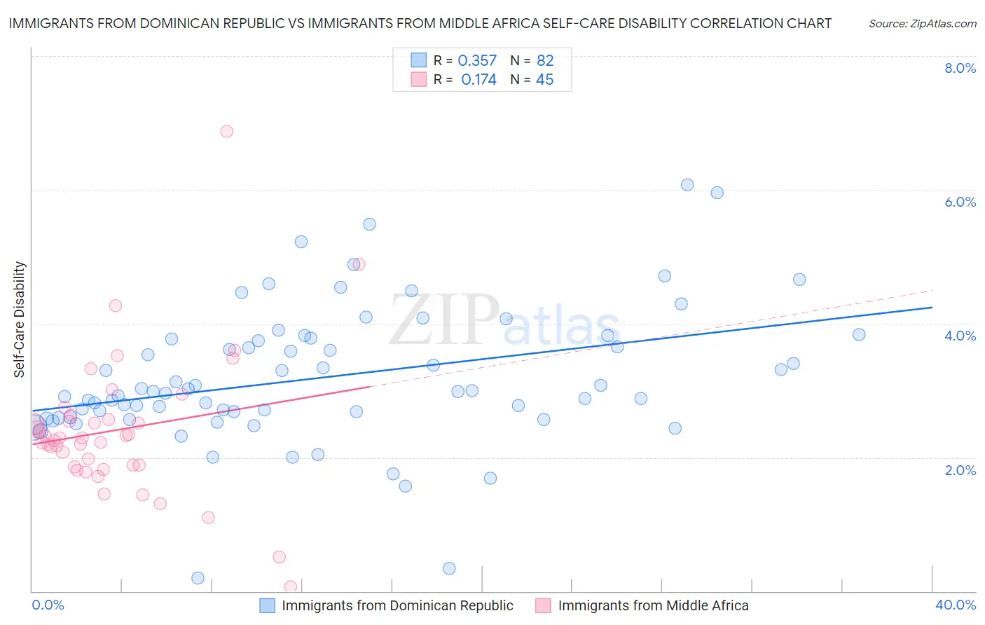 Immigrants from Dominican Republic vs Immigrants from Middle Africa Self-Care Disability