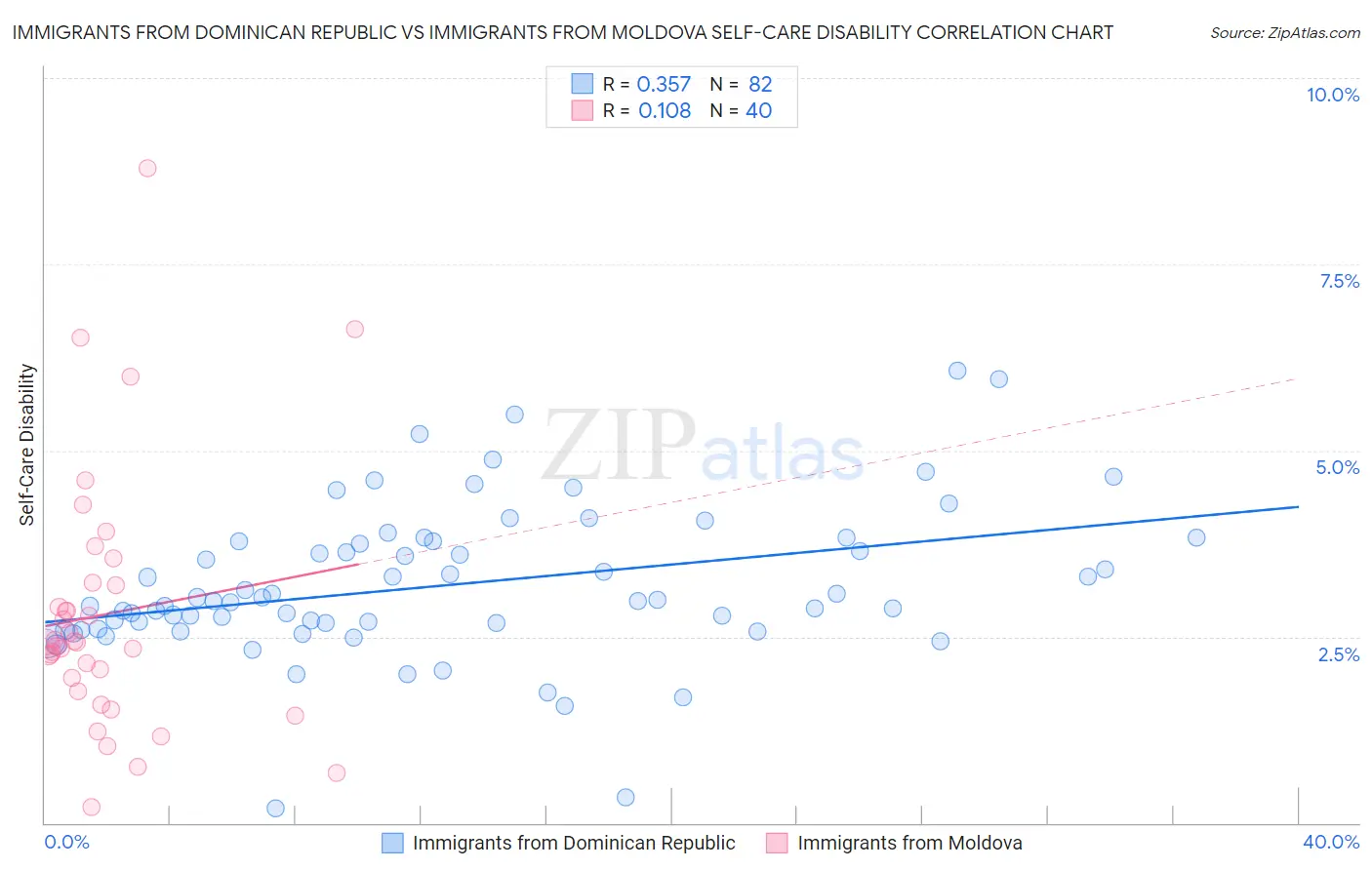 Immigrants from Dominican Republic vs Immigrants from Moldova Self-Care Disability