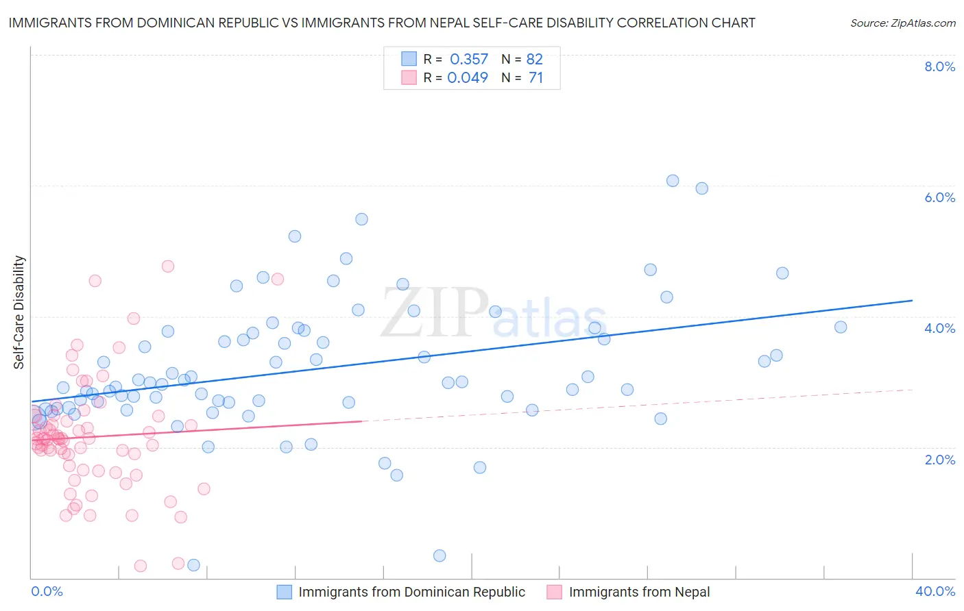 Immigrants from Dominican Republic vs Immigrants from Nepal Self-Care Disability