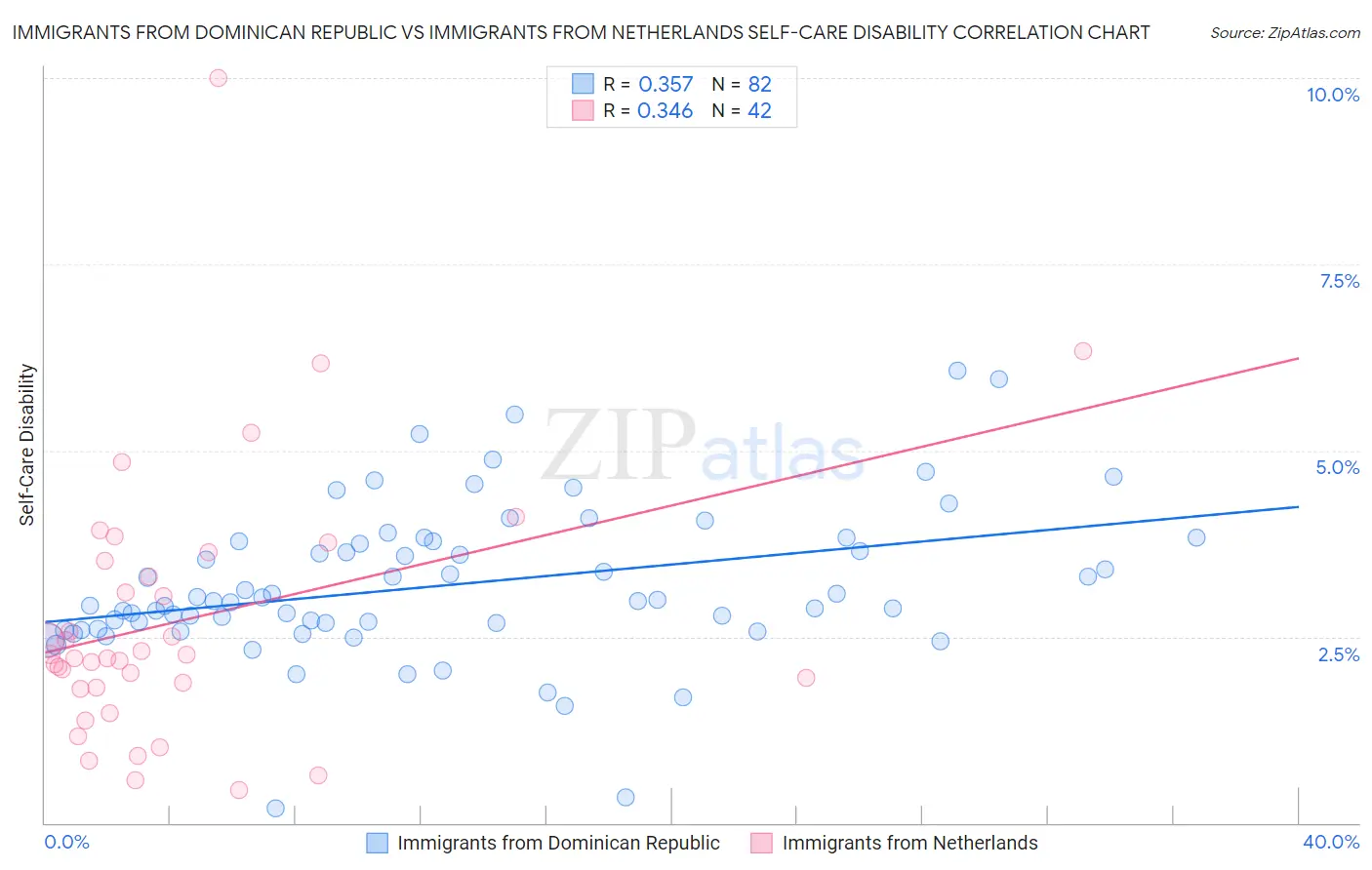 Immigrants from Dominican Republic vs Immigrants from Netherlands Self-Care Disability