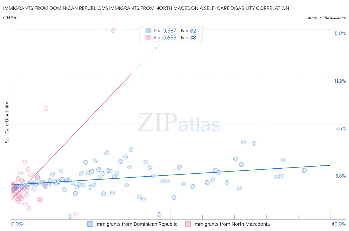 Immigrants from Dominican Republic vs Immigrants from North Macedonia Self-Care Disability
