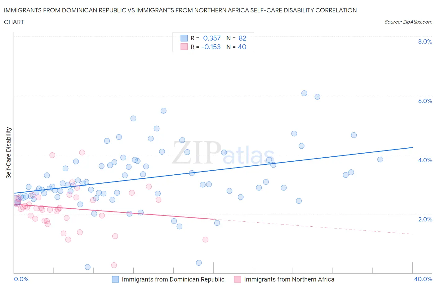 Immigrants from Dominican Republic vs Immigrants from Northern Africa Self-Care Disability