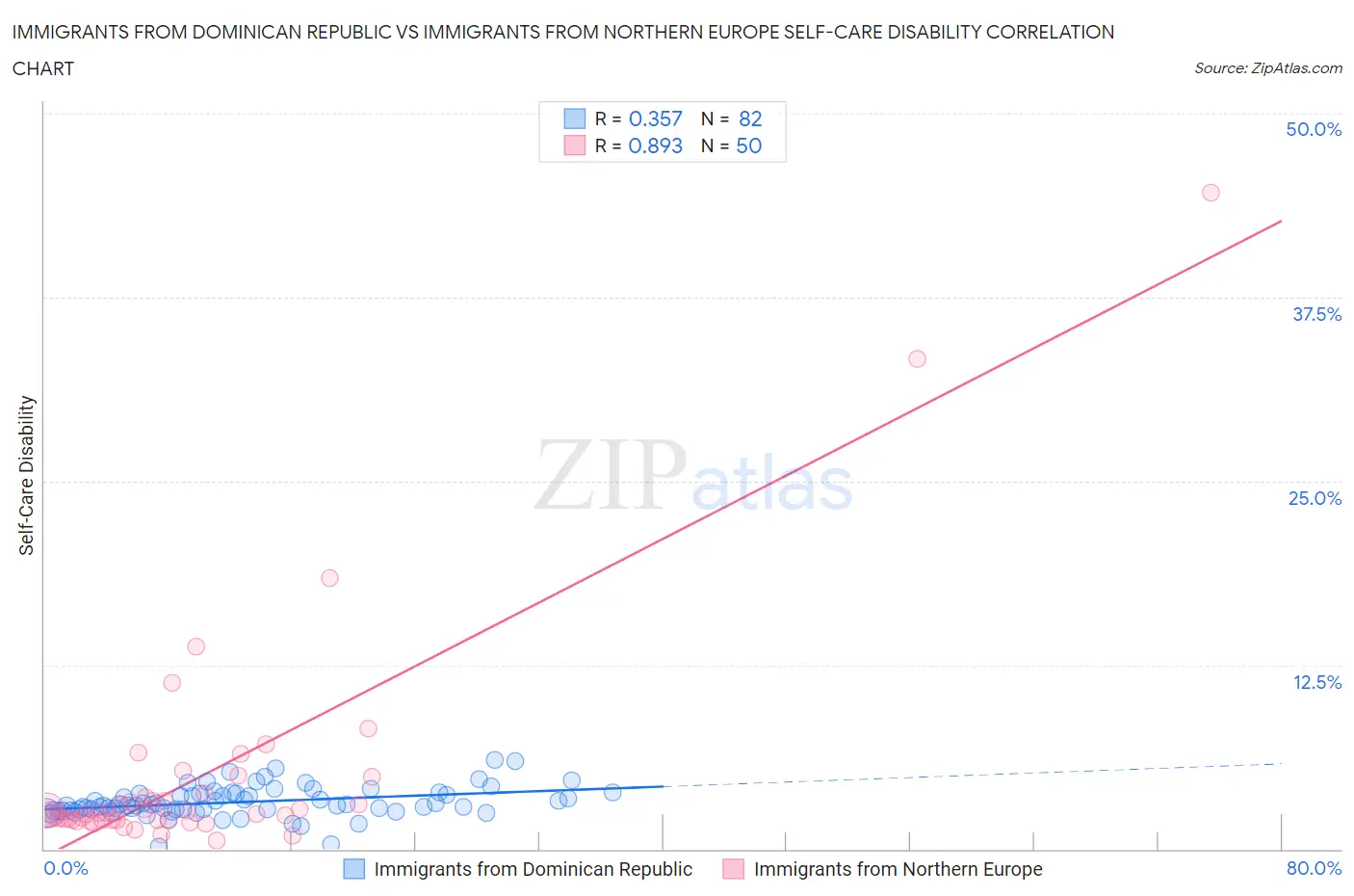 Immigrants from Dominican Republic vs Immigrants from Northern Europe Self-Care Disability