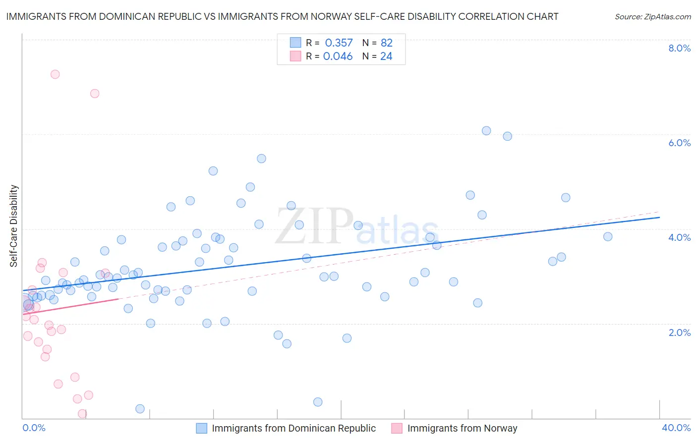 Immigrants from Dominican Republic vs Immigrants from Norway Self-Care Disability