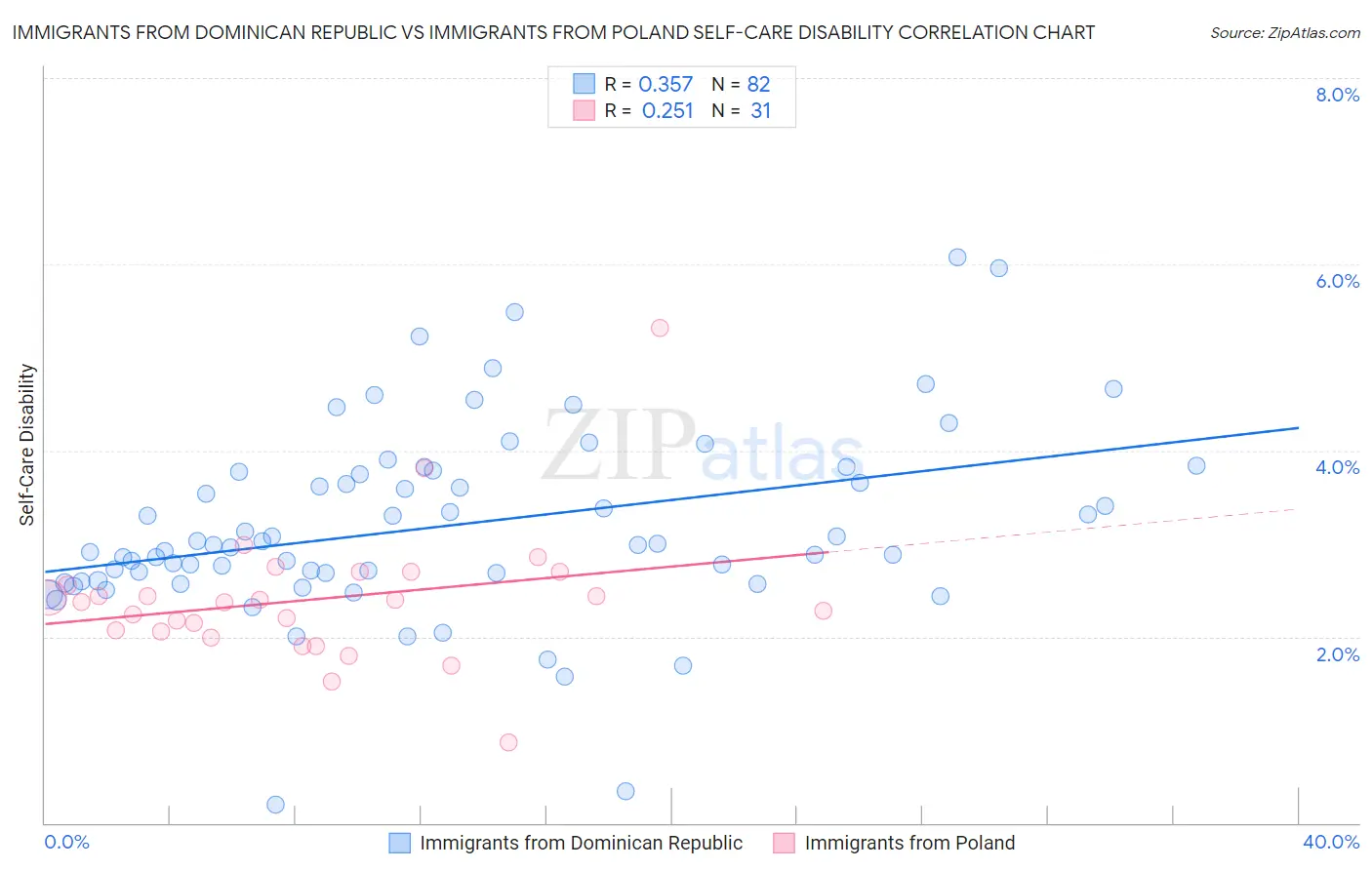 Immigrants from Dominican Republic vs Immigrants from Poland Self-Care Disability