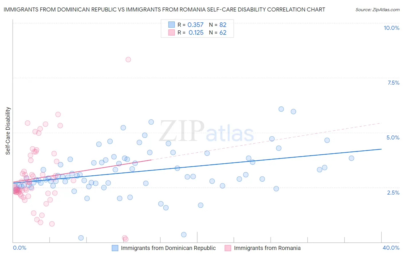 Immigrants from Dominican Republic vs Immigrants from Romania Self-Care Disability