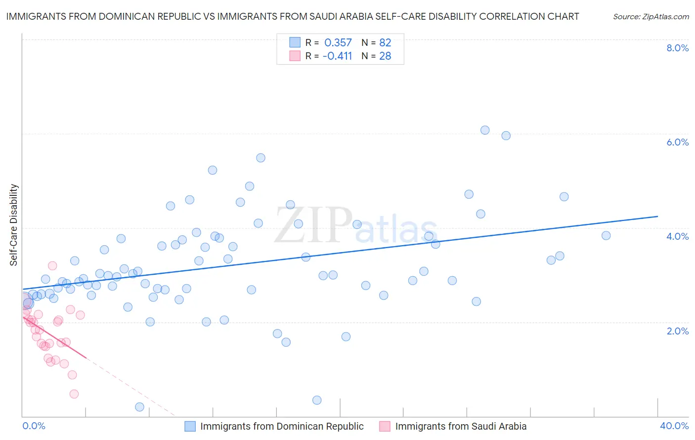 Immigrants from Dominican Republic vs Immigrants from Saudi Arabia Self-Care Disability