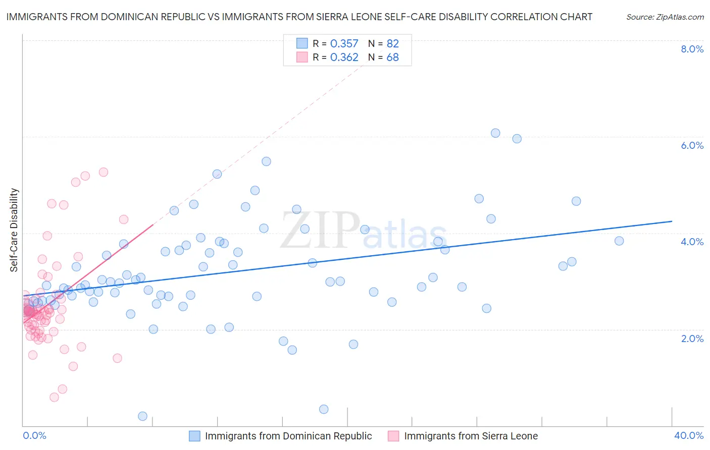 Immigrants from Dominican Republic vs Immigrants from Sierra Leone Self-Care Disability