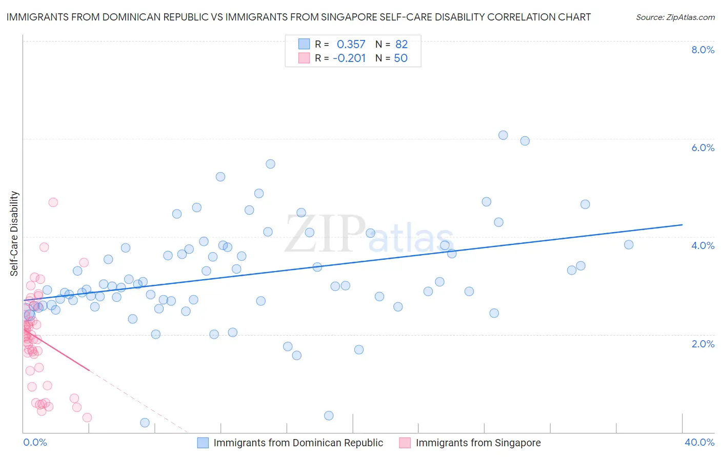 Immigrants from Dominican Republic vs Immigrants from Singapore Self-Care Disability
