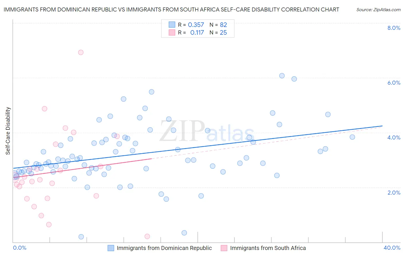Immigrants from Dominican Republic vs Immigrants from South Africa Self-Care Disability