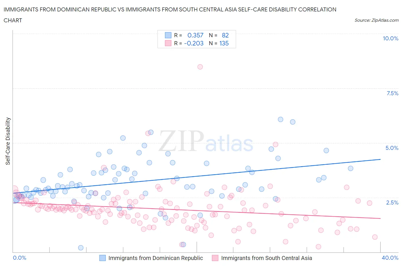 Immigrants from Dominican Republic vs Immigrants from South Central Asia Self-Care Disability